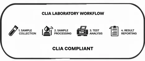 CLIA workflow aligned