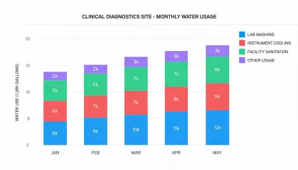 Water usage chart